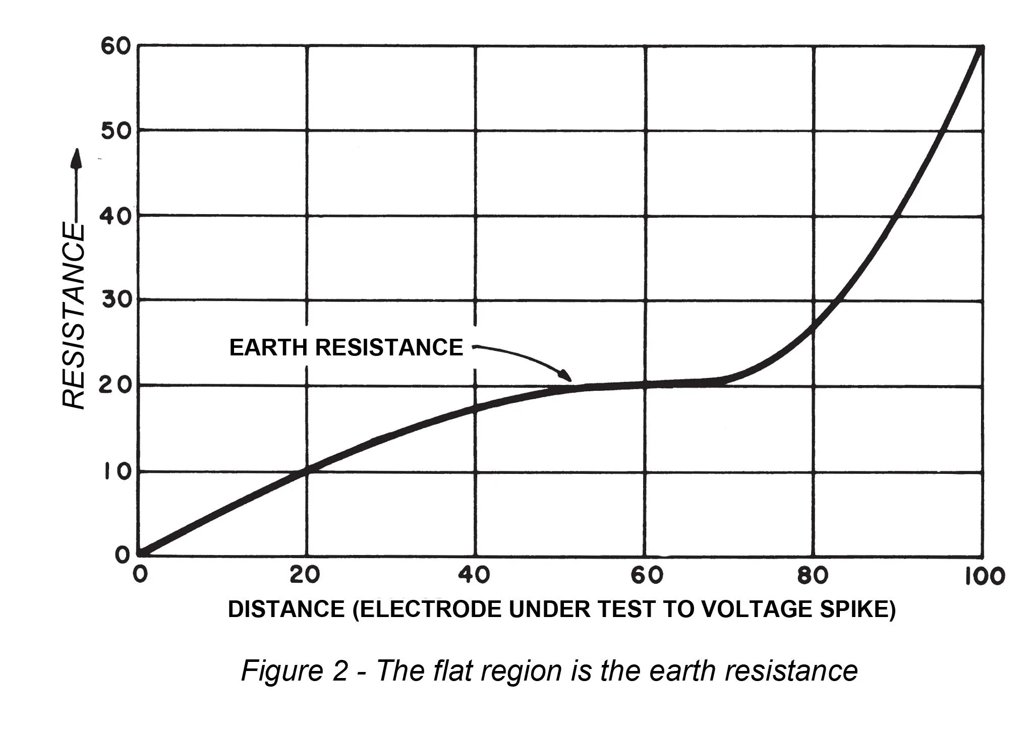 Earth resistance testing under test voltage spike. 