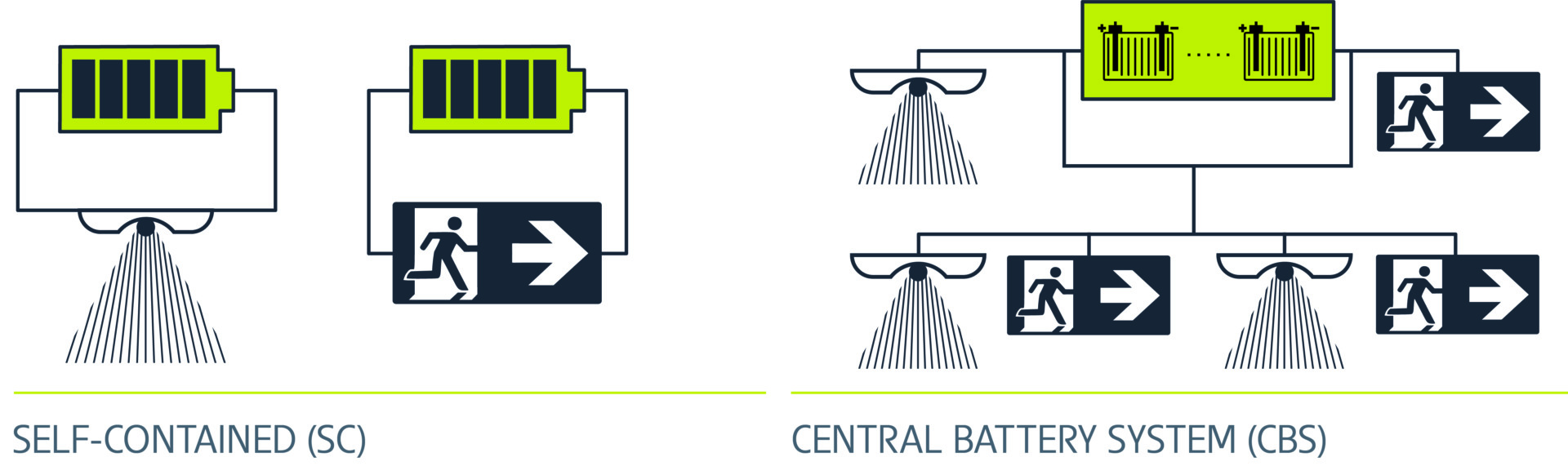 Emergency lighting architecture comparison