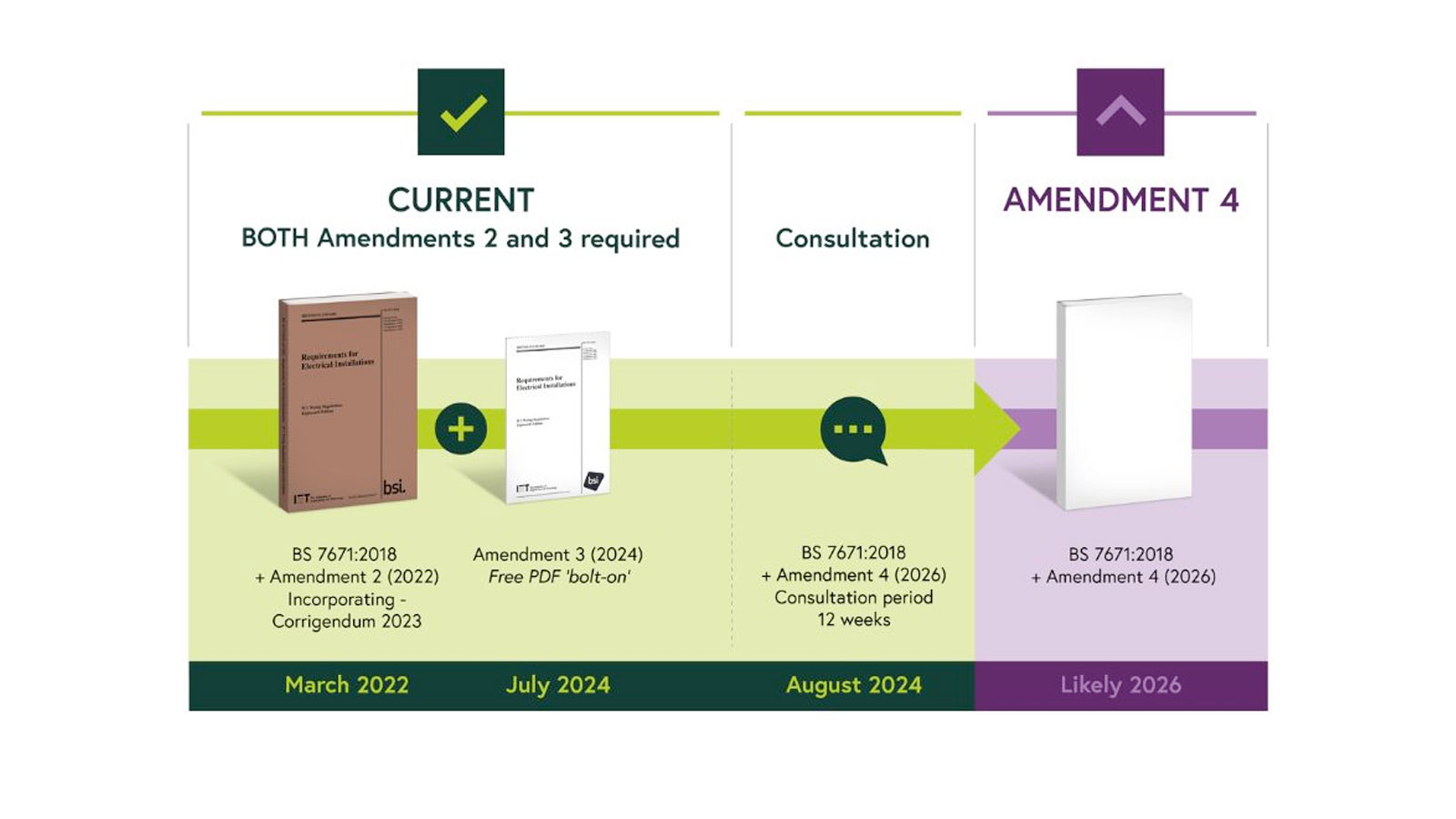 Public consultation opens for Wiring Regulations Amendment 4